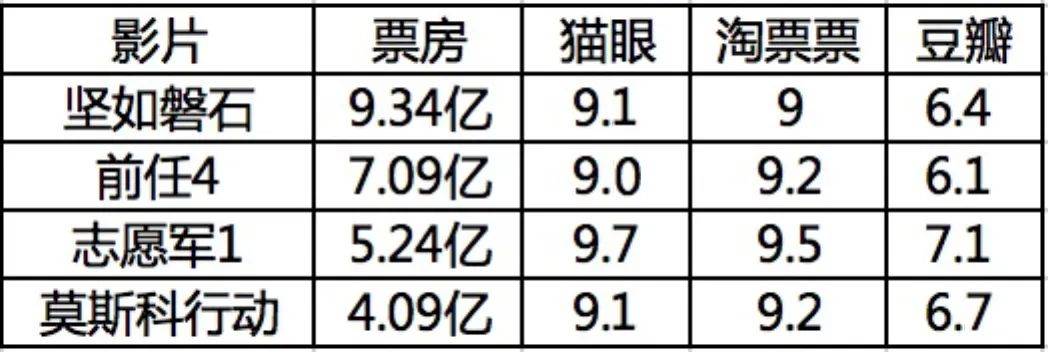 国庆档，争议大热度低