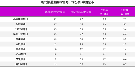 Q3快消市场微跌2%，渠道分化继续