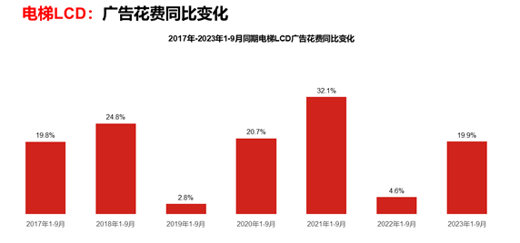 9月三大细分广告市场盘点：电视、户外、广播 | CTR报告