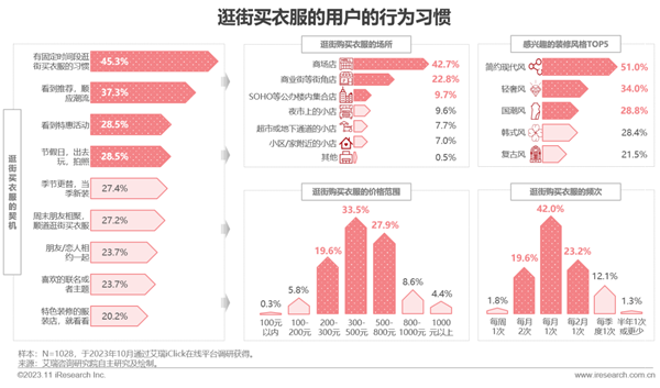 2023年中国线下消费市场创业洞察白皮书