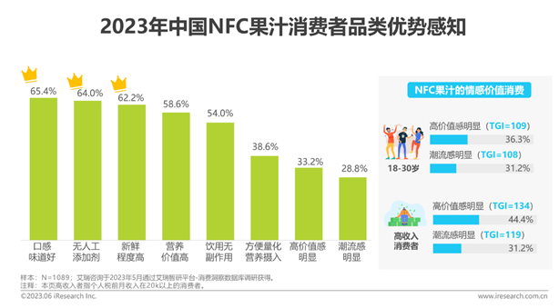 2023年中国NFC果汁消费者洞察报告