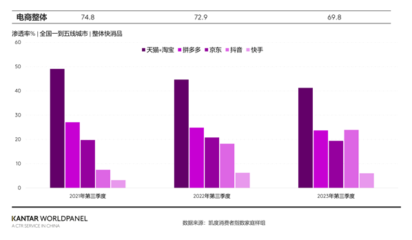 最新：Q3快消市场微跌2%，渠道分化继续