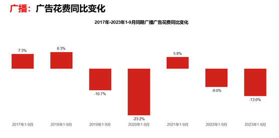 9月三大细分广告市场盘点：电视、户外、广播 | CTR报告