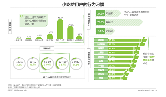 2023年中国线下消费市场创业洞察白皮书