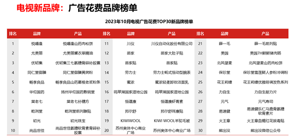 1-10月三大细分广告市场扫描 | 电视、户外 、广播