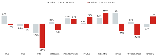 广告市场2024年1-11月细分表现揭晓