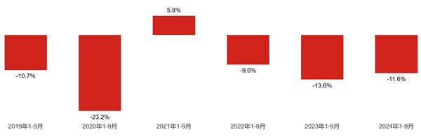 2024年1-9月广播广告刊例花费同比下跌11.6%